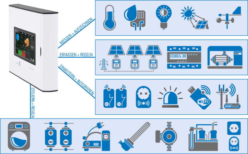 Energiemanagement komplexer Systeme Energiemanagement komplexer Systeme