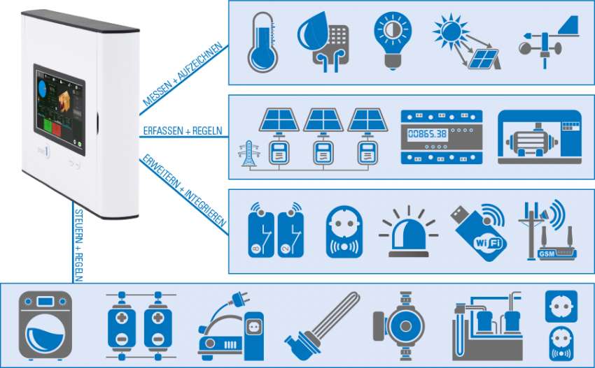 Energiemanagement komplexer Systeme