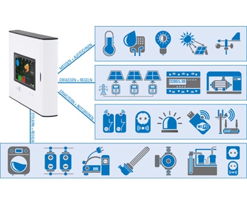 Energiemanagementsystem (EMS)